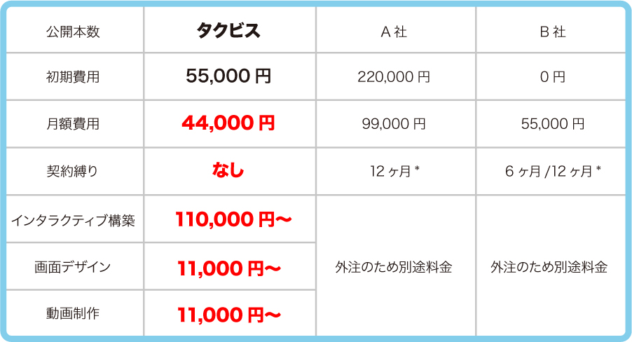 インタラクティブ動画料金の比較